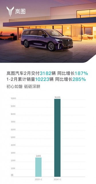 嵐圖汽車(chē)2月銷(xiāo)量同比增長(zhǎng)187%，勢(shì)頭強(qiáng)勁